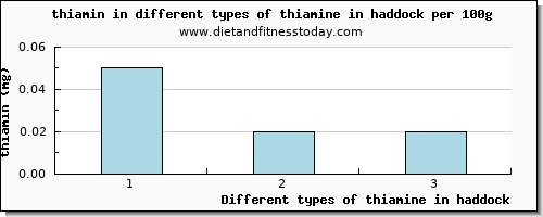 thiamine in haddock thiamin per 100g